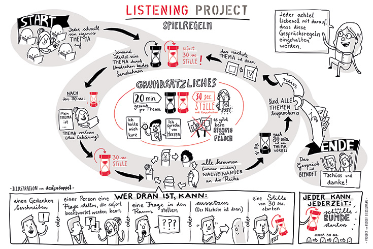 Listening Project Spielregeln für Gruppen - 